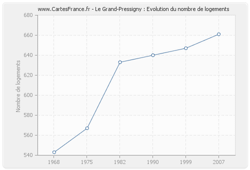 Le Grand-Pressigny : Evolution du nombre de logements